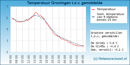 Temperatuur vergelijking 