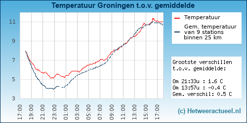Temperatuur vergelijking 