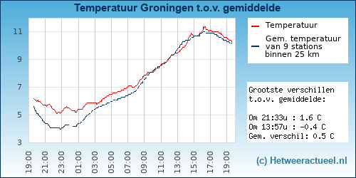 Temperatuur vergelijking 