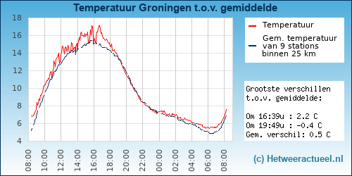 Temperatuur vergelijking 