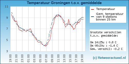 Temperatuur vergelijking 