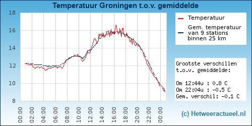 Temperatuur vergelijking 