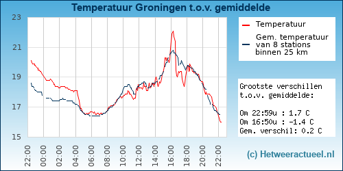 Temperatuur vergelijking 