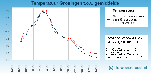 Temperatuur vergelijking 
