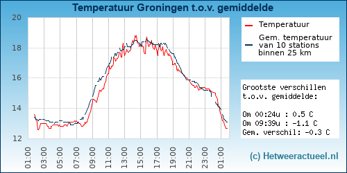 Temperatuur vergelijking 