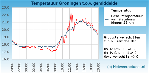 Temperatuur vergelijking 