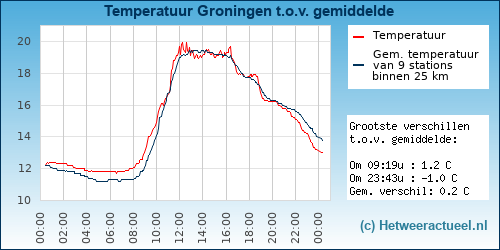Temperatuur vergelijking 