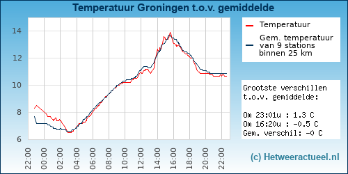 Temperatuur vergelijking 