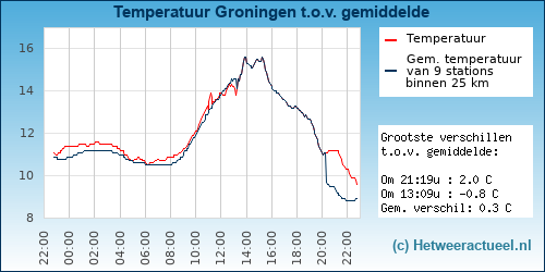 Temperatuur vergelijking 