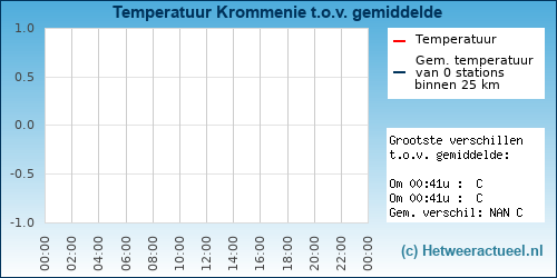Temperatuur vergelijking 
