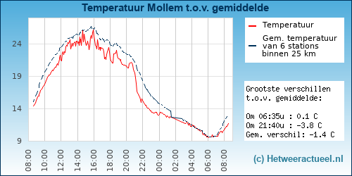 Temperatuur vergelijking 