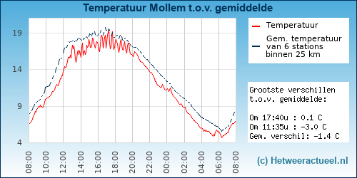 Temperatuur vergelijking 