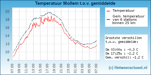 Temperatuur vergelijking 