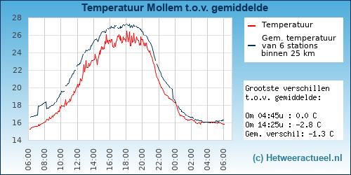 Temperatuur vergelijking 