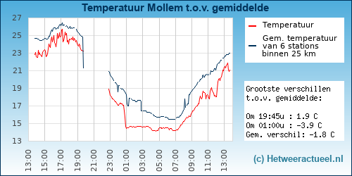 Temperatuur vergelijking 
