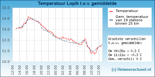 Temperatuur vergelijking 