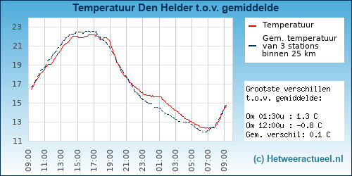Temperatuur vergelijking 