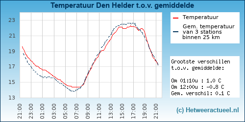Temperatuur vergelijking 