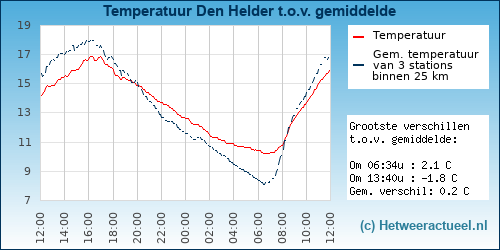 Temperatuur vergelijking 