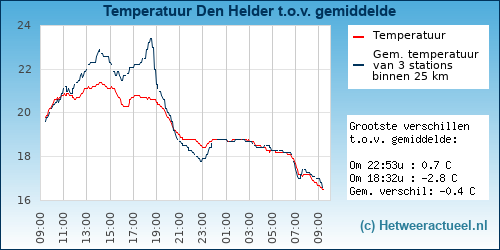 Temperatuur vergelijking 