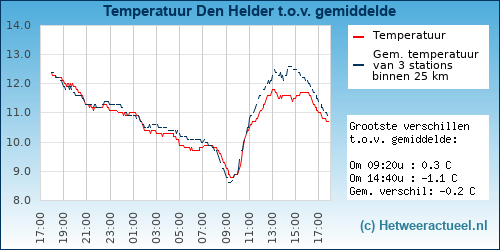 Temperatuur vergelijking 