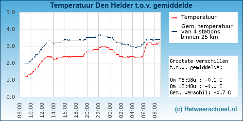 Temperatuur vergelijking 