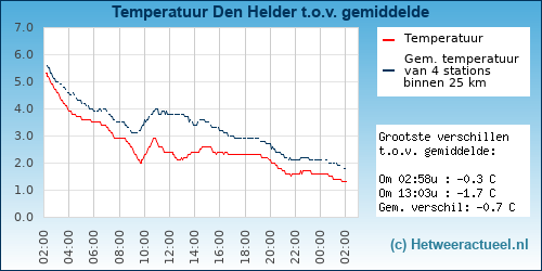 Temperatuur vergelijking 