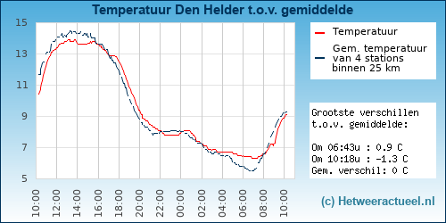 Temperatuur vergelijking 