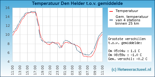 Temperatuur vergelijking 