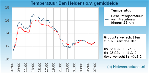 Temperatuur vergelijking 
