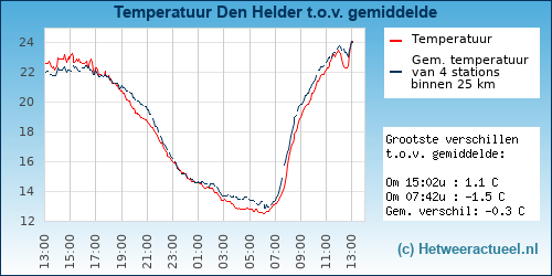 Temperatuur vergelijking 