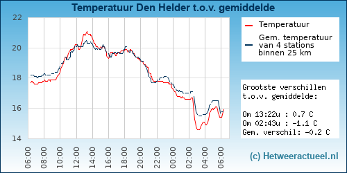Temperatuur vergelijking 
