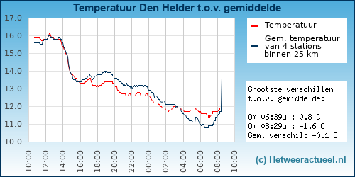 Temperatuur vergelijking 