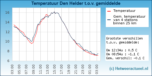 Temperatuur vergelijking 