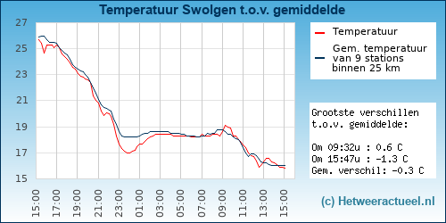 Temperatuur vergelijking 