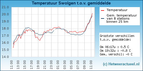 Temperatuur vergelijking 