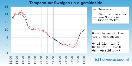 Temperatuur vergelijking 