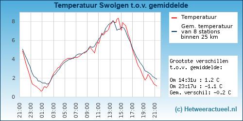 Temperatuur vergelijking 