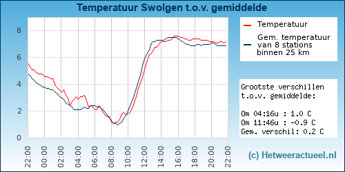 Temperatuur vergelijking 