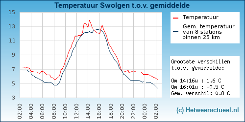 Temperatuur vergelijking 