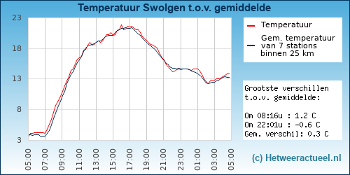 Temperatuur vergelijking 