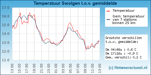 Temperatuur vergelijking 