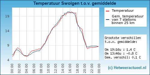 Temperatuur vergelijking 