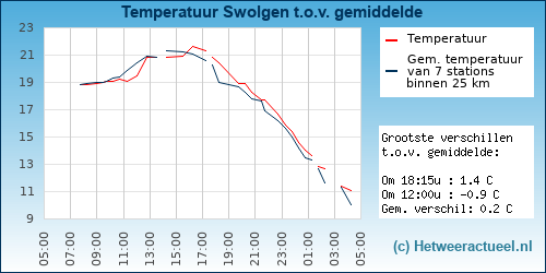Temperatuur vergelijking 