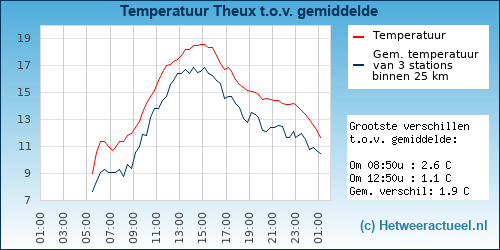 Temperatuur vergelijking 