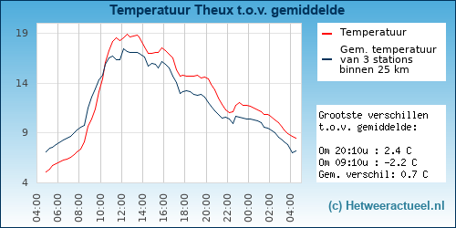 Temperatuur vergelijking 