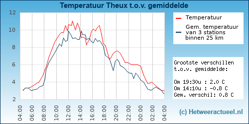 Temperatuur vergelijking 
