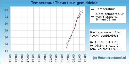 Temperatuur vergelijking 