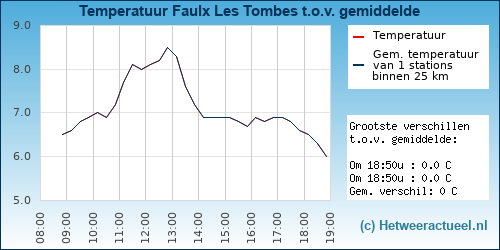 Temperatuur vergelijking 
