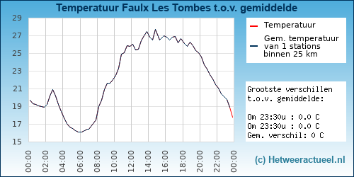 Temperatuur vergelijking 